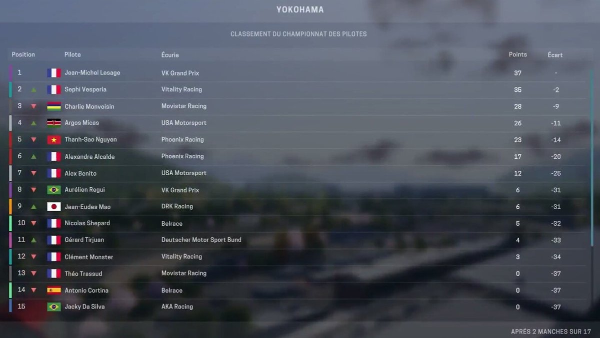 Vulrak's tweet photo. #RivalManager [S2-02/17] | Projet de @NbKJaaks sur @PlayMotorsport 
Une pôle et une 4e place : Jean-Michel Lesage toujours en tête du classement pilotes.
#VKGP toujours en tête des constructeurs
Début de saison prometteur en tout cas !
Aurélien Regui a eu un peu de mal en course. https://t.co/FK6A0yrKxu