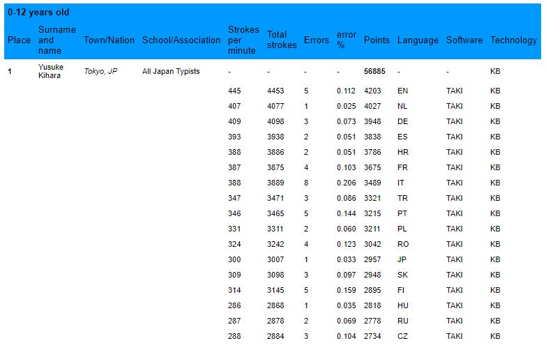 Intersteno's tweet photo. 🏆 Yusuke Kihara, Japanese young champion, 12 years old, who typed 17 languages with the best results in his age category and the 13th place all categories included.
Special congratulations to him! 🇯🇵👏🌍
#intersteno #typing #competition #typist #fastwriting #champion https://t.co/CkDyHLtw6J