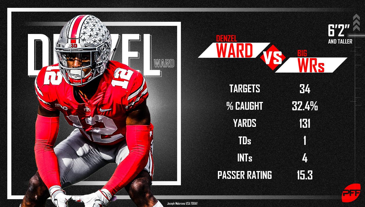 PFF College on X: Denzel Ward hasn't allowed more than 80 yards