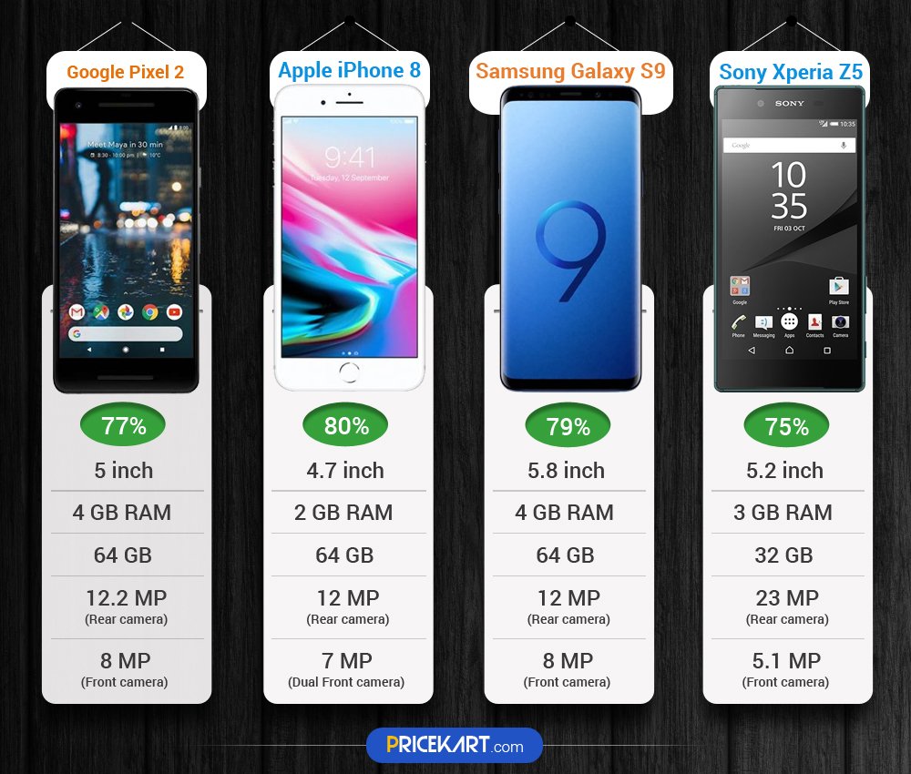 pricekartcom's tweet photo. #GooglePixel2 64GB Vs #AppleiPhone8 64 GB Vs #SamsungGalaxyS9 64 GB Vs #SonyXperiaZ5
For detailed comparison of these 4 #smartphones , click here: https://t.co/HzTMJrRLjA https://t.co/kMpxTTSPwZ