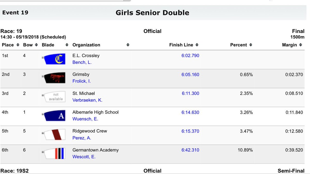 GSSEaglesRowing's tweet photo. So proud of our Sr Girls double and their silver yesterday at #Stotes2018 ! #rowing @StCRowingClub @dsbn @GrimsbyEagles https://t.co/KLEGKe2Zv0