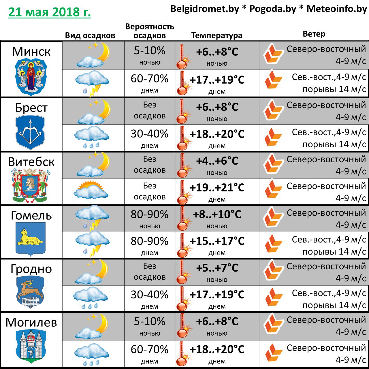 Погода гомель на неделю 10