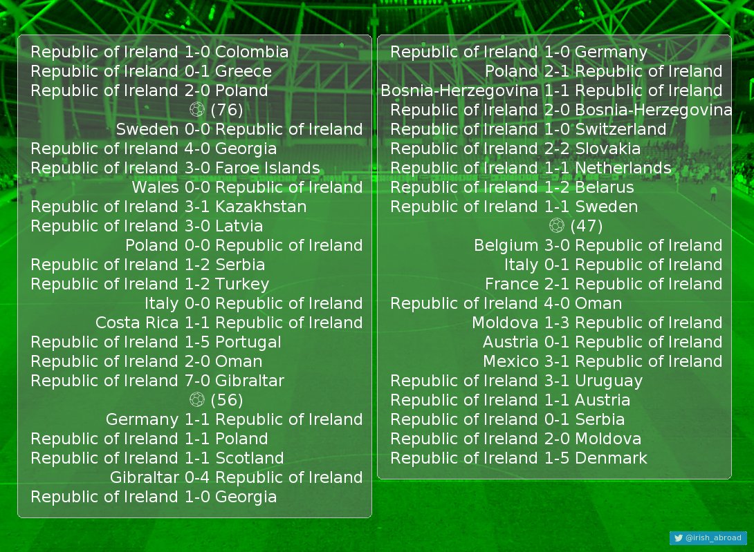 Happy birthday Wes Hoolahan(43 caps, 3 goals), 36 today!  