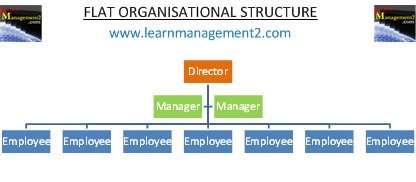 learnmanagement's tweet photo. Flat structures. Hierarchical structures come in many forms. https://t.co/02vk2vvIhH #Manager #Management #LeadershipDevelopment #Leaders #leadership #startupindia #Entrepreneurship #Enterprise #SuccessTRAIN #business #BusinessMgmt #flatstructures #structures #gcsebusiness https://t.co/GxMi0rQGFz