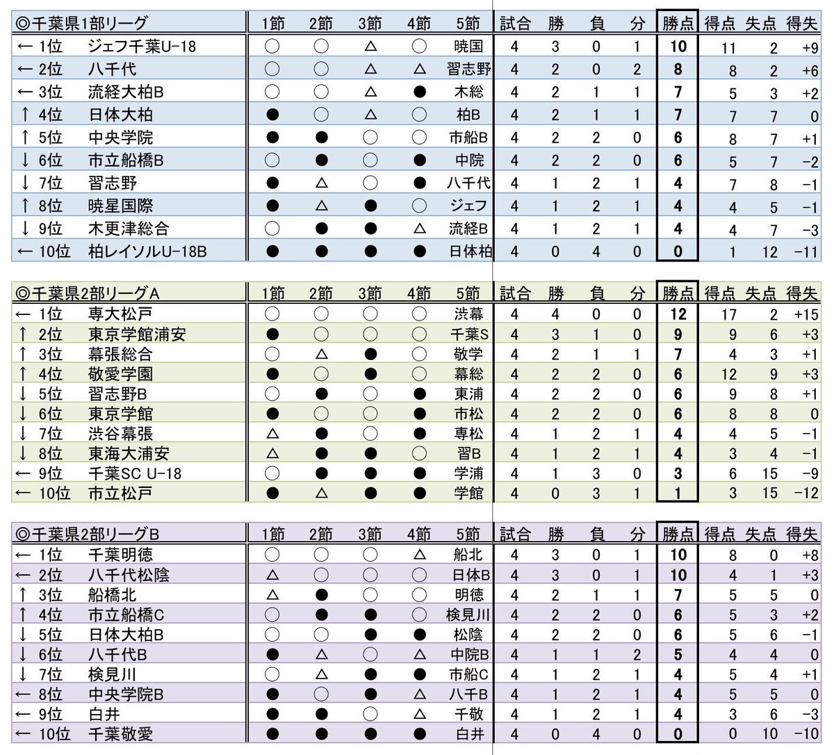 Koki Muta 先ほどの結果が正しいこと前提で 高円宮杯 Jfa U 18サッカーリーグ千葉1 2部の順位表 第4節迄 これでリーグ戦はまた中断に入りますね 勝ち点が並んでいる場合は直接対決の結果が最優先 直接対決が無かったり揃ってない所は 総得失点差