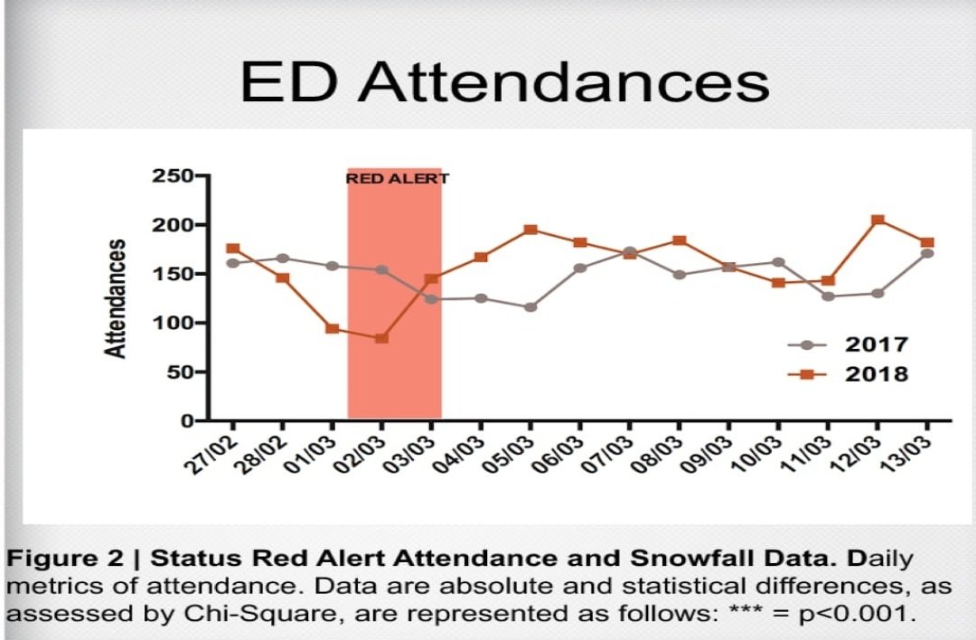Following #stormemma there was a surge in attendances in our emergency departments - as has been demonstrated following hurricanes in the US  #EmergencyMedicine #majorincidentmanagement <a href="/UCCEmergencySoc/">UCC Emergency Care</a> <a href="/IrishEMtrainees/">IEMTA</a>
<a href="/hatenayward/">hatenayward</a>  <a href="/pjwhooley/">PJ</a>  <a href="/drconordeasy/">Conor Deasy</a>