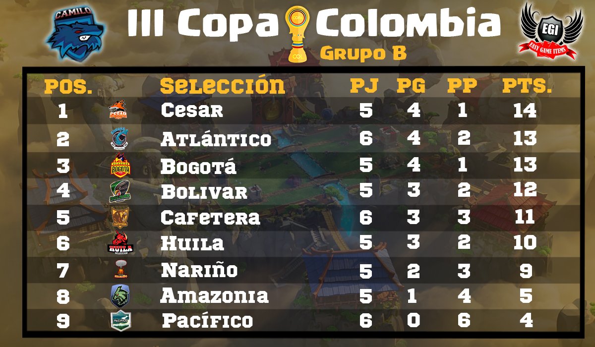 Cumplidas 6 semanas de apasionantes duelos ,asi se encuentra la actual tabla de posiciones de los 2 grupos

A falta de 3 fechas,tenemos nuestro primer clasificado a la fase final @SeleAntioquiaCR .....