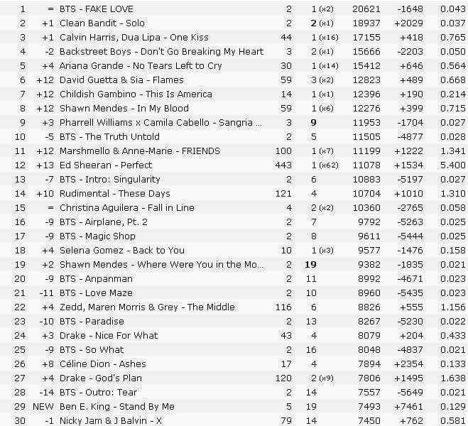 BTSxITALIA's tweet photo. Ecco la classifica di iTunes WW
I @BTS_twt mantengono la prima posizione per 2 giorni consecutivi
#iVoteBTSBBMAs https://t.co/cWKCelukjI
