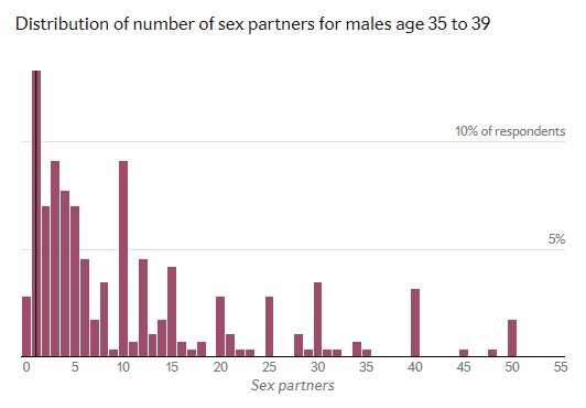 Average number of sexual partners