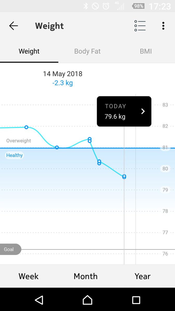 paulgilpin's tweet photo. 2.3kg down in 6 days. Proof that #keto and carefully living in #calorie deficit works. The next goal is to aim for 77kgs and eventually arrive at 75kg with a corresponding dropping of body #fat - 15% would be nice!
#projectsixpack
#lchf
#lowcarb
#ketosis https://t.co/xoF0xM4WSQ