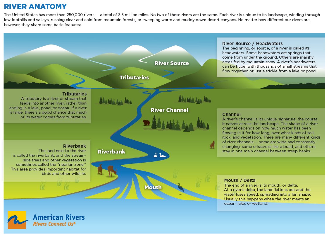 americanrivers's tweet photo. No matter how different our rivers are, all rivers share some basic anatomy features. https://t.co/TBqQXxN9sA https://t.co/3gqz7SirkF