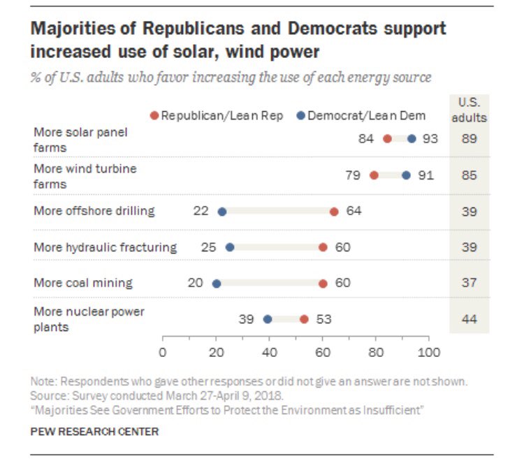 ___bram___'s tweet photo. “The national survey by Pew Research Center, conducted March 27-April 9 among 2,541 adults, finds pockets of partisan agreement over expanding solar and wind power, though wide political divides remain over increasing fossil fuels” https://t.co/ibVNiwKkPl