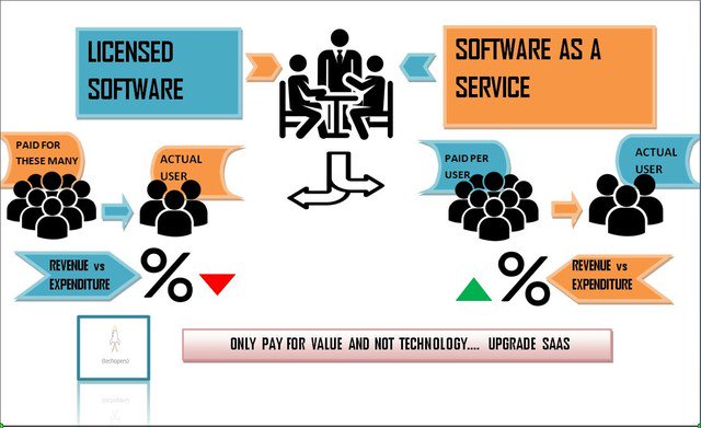techopers's tweet image. Purchase smart! Switch to SaaS. #techopers #erp #websolution #technology #IntegrationCloud #SaaS #software #cloud