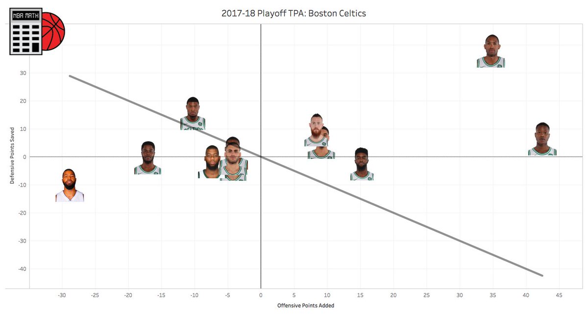 Nba Math After Their 86 116 Loss To The Cleveland Cavaliers The Boston Celtics Are Now Up 2 1 In The Eastern Conference Finals Here S How All Celtics Players Have Fared In