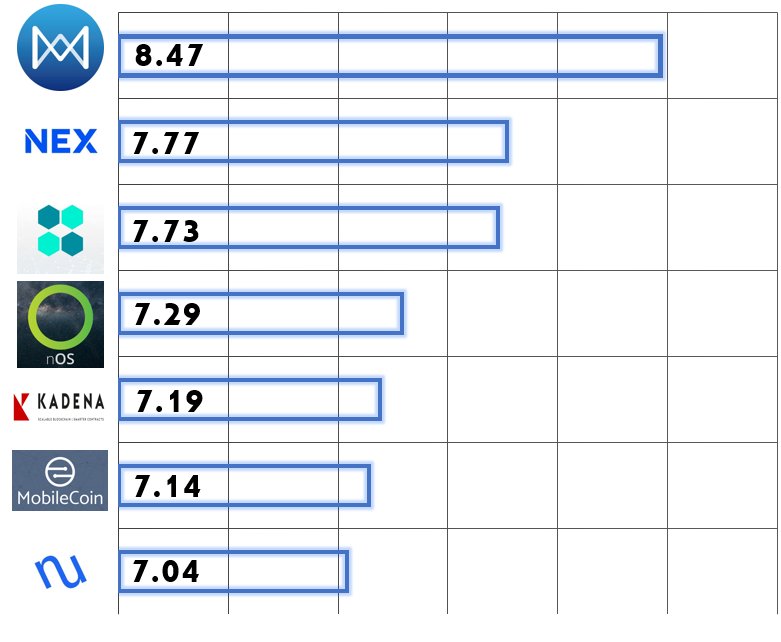 gold_research's tweet photo. top 7 upcoming icos 🚀

#1 @Quark_Chain 
#2 @neonexchange 
#3 @OneLedgerTech
#4 @nOSplatform 
#5 @kadena_io 
#6 #mobilecoin 
#7 @nucypher 

congratulations to all of the above mentioned projects 👏
join my channel to get the full spreadsheet (https://t.co/1FnGSi6BY0)

#ico $ETH https://t.co/yB6IyK2QSA