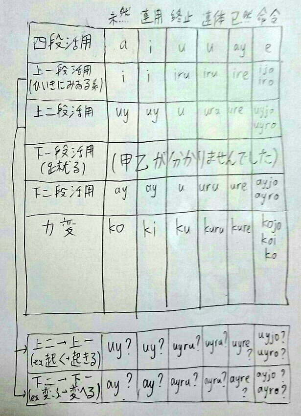 ソケセテ Sur Twitter Segsyoxafu 上二段活用 下二段活用が口語化した上一段活用 下一段活用 起きる 変える など の活用語尾は乙類になりますか もともとの上一段活用の活用語尾が甲類になることは知っています 上代特殊仮名遣について ベネッセ古語辞典 ソケセテ Sur Twitter Segsyoxafu 上二段活用 下二段活用が口語化した上一段活用 下一段活用 起きる 変える など の活用語尾は乙類になりますか もともとの上一段活用の活用語尾が甲類になることは知っています 上代特殊仮名遣について ベネッセ古語辞典