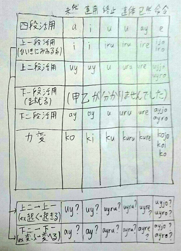 ソケセテ Sokesete 소케세테 Sur Twitter Segsyoxafu 上二段活用 下二段活用が口語化した上一段活用 下一段活用 起きる 変える など の活用語尾は乙類になりますか もともとの上一段活用の活用語尾が甲類になることは知っています 上代特殊仮名遣