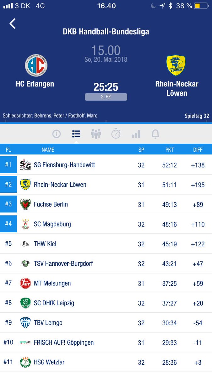 @RNLoewen taber point for anden kamp i træk, denne gang er det ude mod @HCErlangen. Det ender 25-25, nu er der kun et point, der skiller Rhein-Neckar og Flensburg. RNL mangler endda en kamp mere end Flensburg. En ligeud tunering er bare bedst! #hndbld #dkbhbl