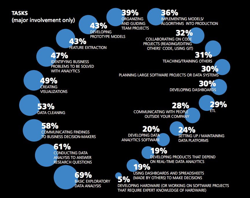 Orcanintell's tweet photo. How does a #DataScientist spend their day?

#tech #data #technology #IoT #bigdata #DataAnalytics #visualization #datavisualization #BI #business #businessintelligence #AI #ArtificialIntelligence #VR #VirtualReality #AR #AugmentedReality #DataScience #ML #MachineLearning https://t.co/DlFojFo2kB