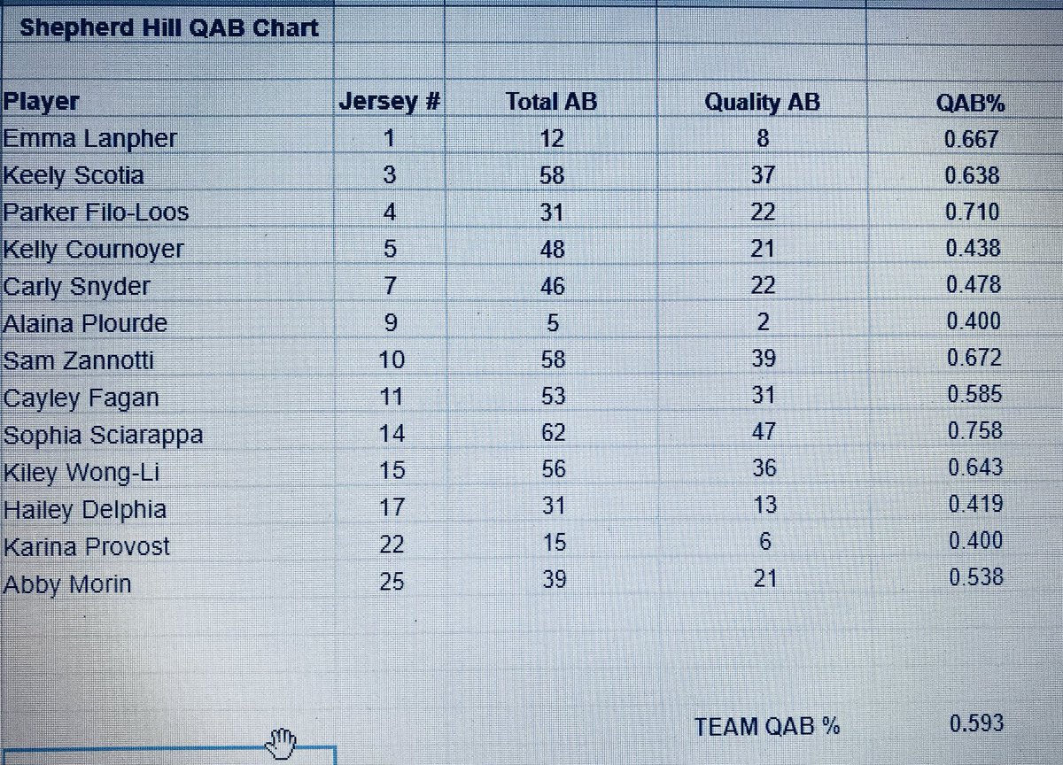 Hill_SB's tweet photo. 16 games in and the @Hill_SB Offense is riding a .593 QAB%!
Keep it rolling Rams #hornsup #kaizen #hitballharduwin @qualityatbats https://t.co/ayhxYTpiLd