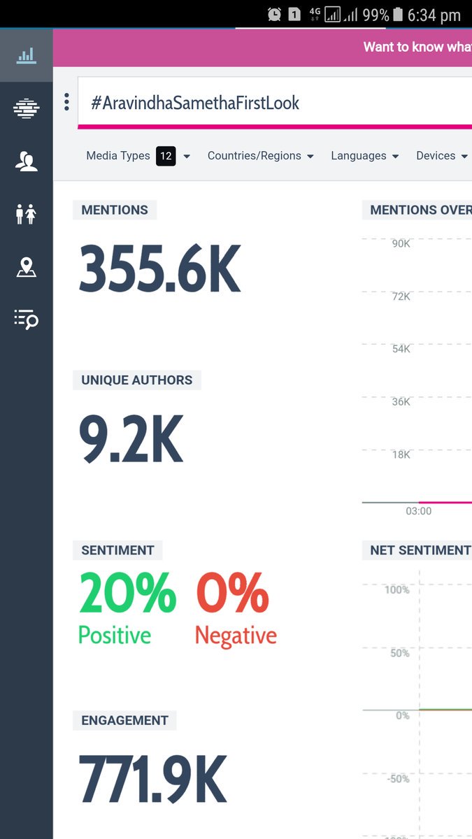 tarak9999FANS's tweet photo. Our @tarak9999's #NTR28 First Look Count Of Various Tags
#NTR28FirstLook 279.7K
#AravindhaSamethaFirstLook - 355.6K
#AravindhaSametha - 92.3K
#AravindaSamethaVeeraRaghava - 38.3K
Total 765.9K Tweets On First Look Alone
#HappyBirthdayNTR https://t.co/rsRRCFBtlr