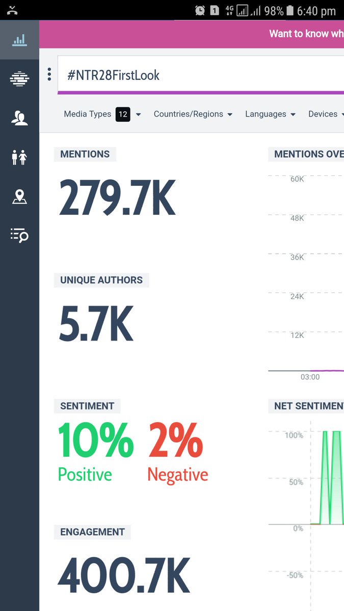 Devara_NTR_9999's tweet photo. Our @tarak9999's #NTR28 First Look Count Of Various Tags
#NTR28FirstLook 279.7K
#AravindhaSamethaFirstLook - 355.6K
#AravindhaSametha - 92.3K
#AravindaSamethaVeeraRaghava - 38.3K
Total 765.9K Tweets On First Look Alone
#HappyBirthdayNTR https://t.co/xSvdsSLZWD