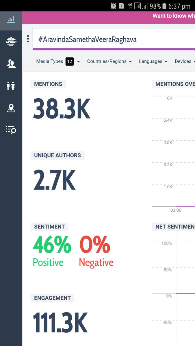 NTR2NTR_FC's tweet photo. Our @tarak9999's #NTR28 First Look Count Of Various Tags
#NTR28FirstLook 279.7K
#AravindhaSamethaFirstLook - 355.6K
#AravindhaSametha - 92.3K
#AravindaSamethaVeeraRaghava - 38.3K
Total 765.9K Tweets On First Look Alone
#HappyBirthdayNTR https://t.co/sifZj2t3lS