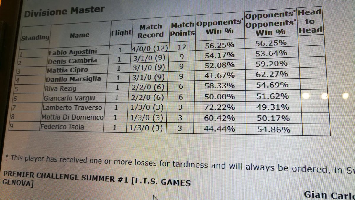 GenovaVGC's tweet photo. Here you are standings and teams of today’s Premier Challenge hold in Genoa!

Congratulations to @CloudYellow46 for winning his very first PC! https://t.co/rRUqSpaYyq