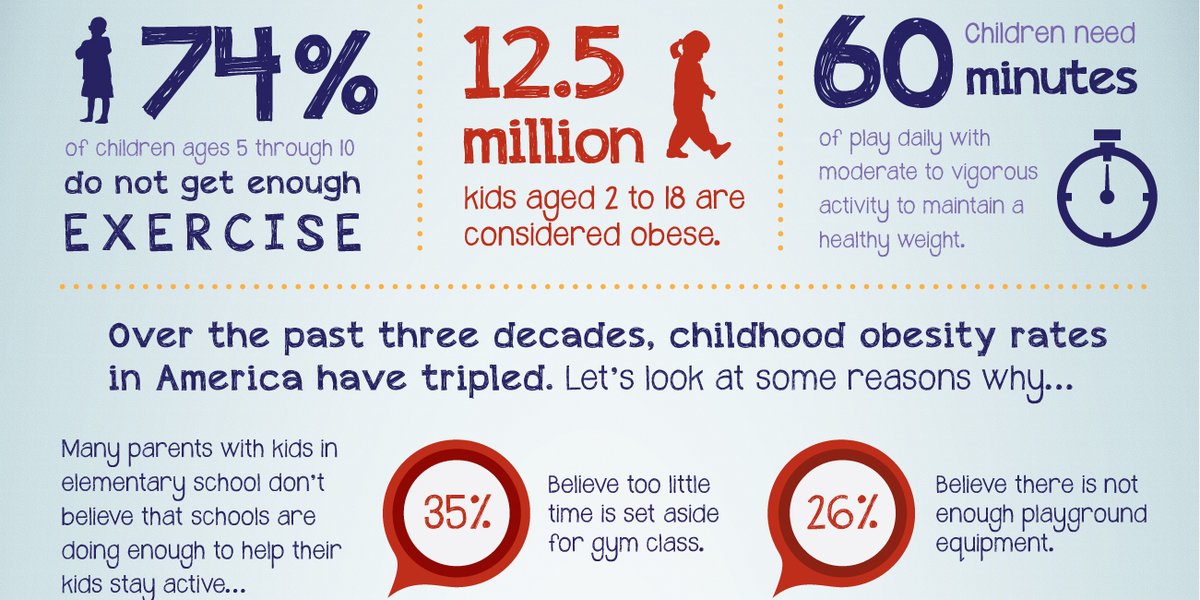 Childhood obesity increased at an alarming rate.