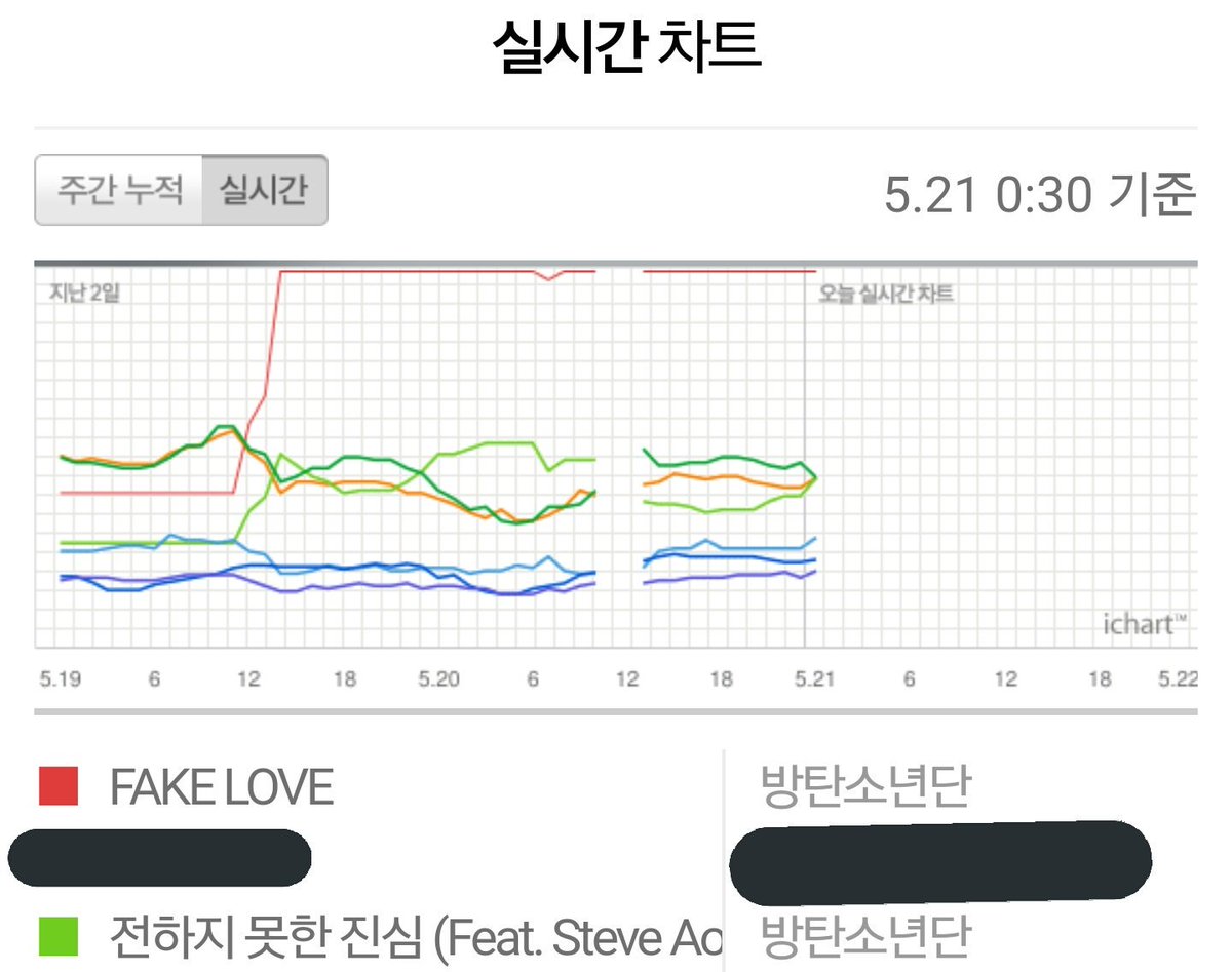 BTSrecordbot's tweet photo. 방탄소년단 @BTS_twt FAKE LOVE 아이차트 퍼펙트킬 (00:30 기준)

아이차트 PK는 처음입니다.

#IVoteBTSBBMAs https://t.co/WEYXb7BVhR