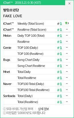 NamjoonBiasedHN's tweet photo. 🏅@BTS_twt alcanza por 1ra vez un PERFECT ALL-KILL en el chart de Instiz (chart de k-streaming).

¿Que és esto? Cuando 1 canción logra #1er lugar en todos los charts en TIEMPO REAL, DIARIO y SEMANAL. 

#iVoteBTSBBMAs https://t.co/QpDynTdVdg