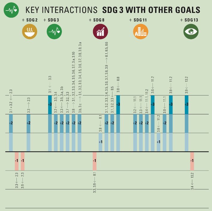 b_benow's tweet photo. @kandelnirmal @PSillanaukee @UN_EMG Ha, yes that is fantastic, well done! Put #SDG3 in the center and see what happens. And what is most impressive: most of the #SDGinteractions are positive (only a few trade-offs)‼️ Here an example... https://t.co/h0fJfhrrf7 👇🏼👇🏼👇🏼 https://t.co/nArY4bYSvH