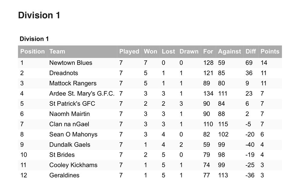 Louth Gaa On Twitter Division 1 League Table Following Today S
