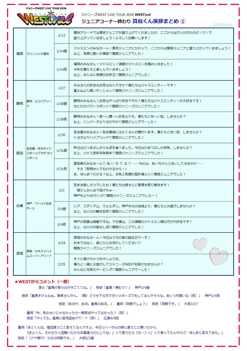trNote's tweet photo. WESTival
真鳥くん挨拶まとめ
＋αでWESTコメント（一部）

ご当地ネタを入れて全公演内容を変えた真鳥くんに拍手～！
まとくんこそ超矢場とん！（名古屋挨拶より。笑

わたしのお気に入りはトヨタよりハイブリッドと551の団体芸です！（聞いてない）
目に留まりますように！また機会がありますように！ https://t.co/liWba8Jdnp