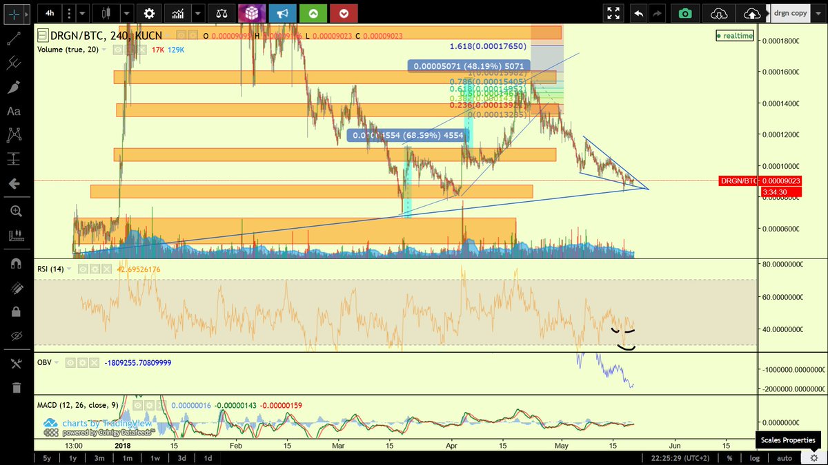 call on $drgn fo ma birbz
if $btc consolidates at current level or moves up then we should see falling wedge breakout on <a href="/dragonchaingang/">DRAGONCHAIN</a> close to solid bottom so pretty good r/r ratio for short-term and mid-term trade
@hodlDRGN I believe its sth for you 😎
