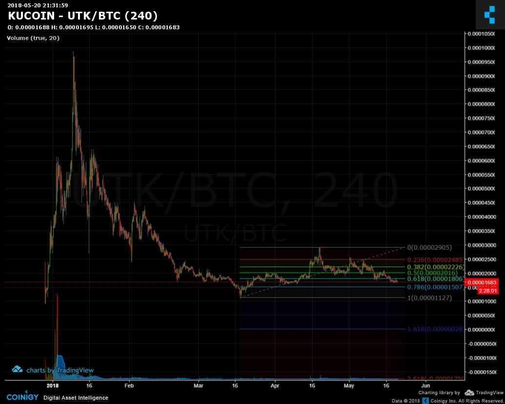 Ir0nbelly's tweet photo. The best real crypto to buy the bottom! Cant beleive its still this cheap fill your bags and quit that 9-5 with @UTRUST_Official #utk #utrust $UTK #btc So many multipliers in its future at this price. #Easymoneycrypto this prolonged consolidation is setting up something magical! https://t.co/GjSChyG5d2
