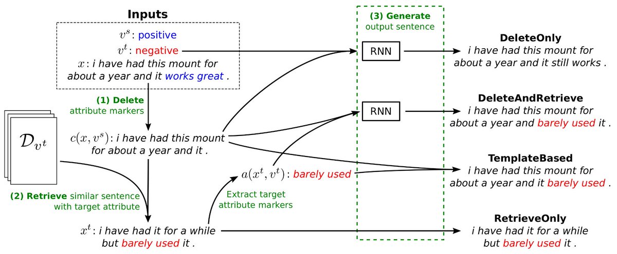 stanfordnlp's tweet image. Delete, Retrieve, Generate: A simple approach to doing neural style transfer on text, altering text for sentiment or style—Juncen Li, Robin Jia, He He &amp;amp; @percyliang #NAACL2018 nlp.stanford.edu/pubs/li2018tra…