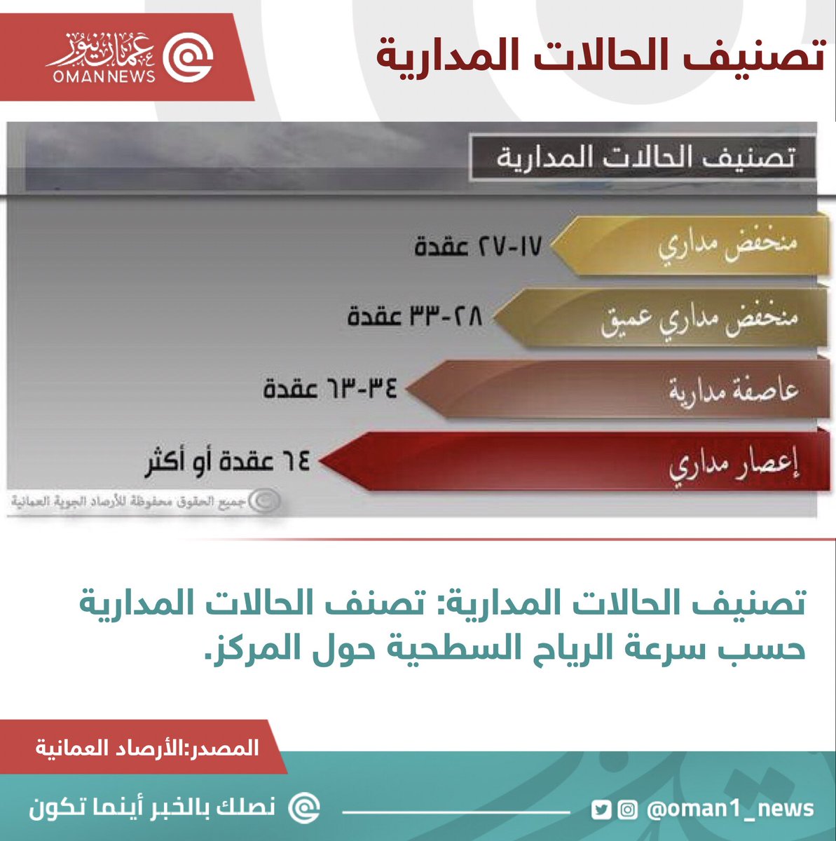 O Xrhsths Oman News Oman News Sto Twitter يتم تصنيف الحالات الاستوائية حسب سرعة الرياح السطحية حول مركز بحر العرب