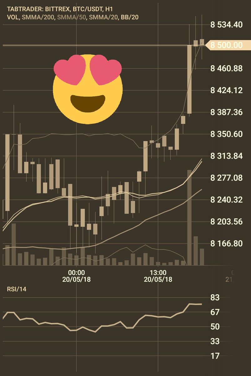 criptonation's tweet image. #btc break 8400$ resistance