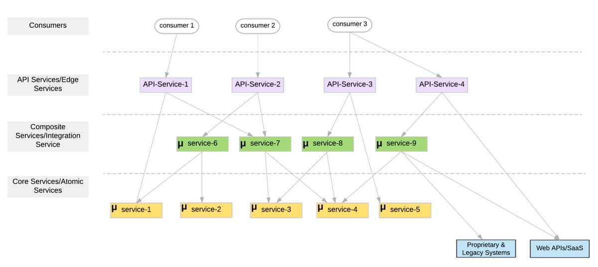 java's tweet image. Tutorial on #Microservices layered architecture -  @kasunindrasiri

medium.com/microservices-…
