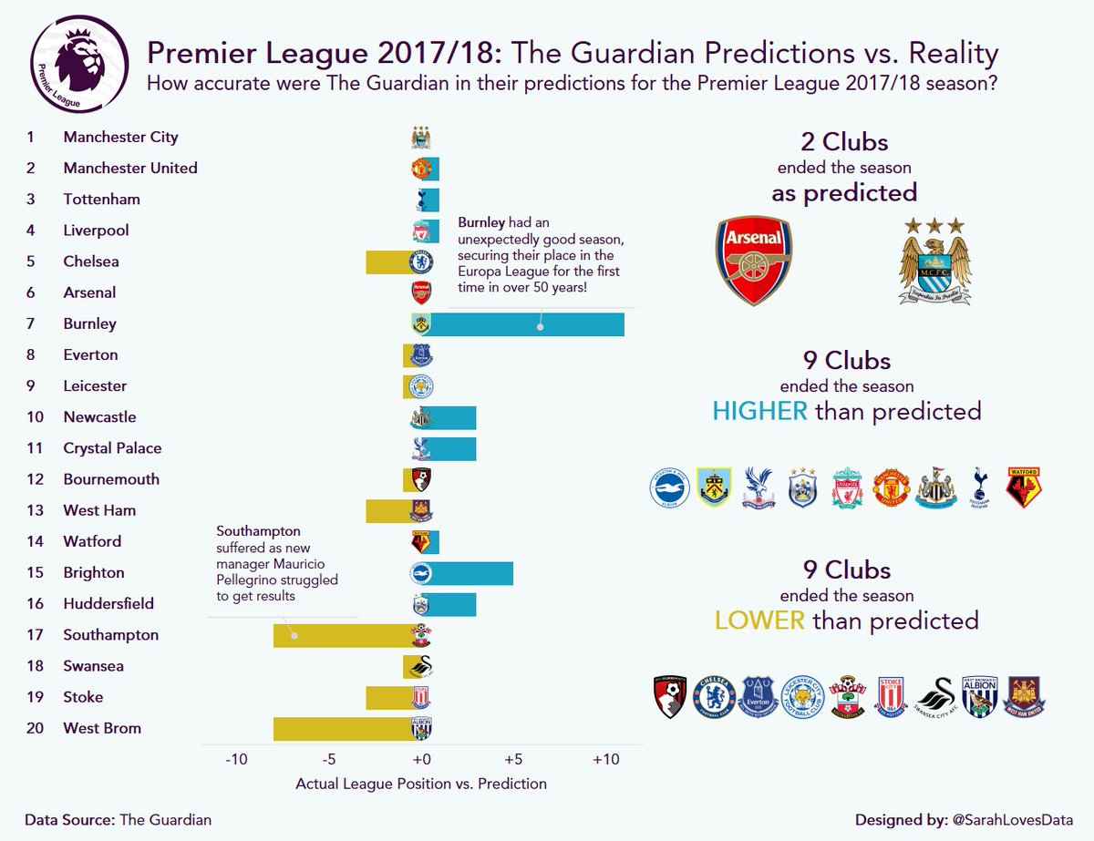 Premier League 2018-19 review: our predictions versus reality
