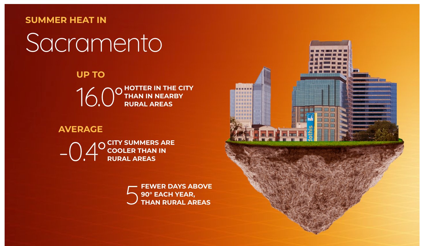 Climate Central on Twitter "Sacramento can be up to 16°F hotter than