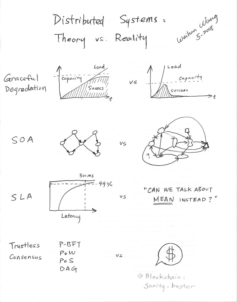 weihanwang's tweet image. Distributed Systems: Theory vs. Reality