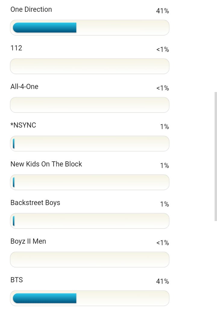 Mahluvharry's tweet photo. #1DBBMAs , They're tie.  Directioners this isnt all you got right?  We got plenty more !! BEST FANS IN THE WORLD!!  (っ´▽`)っ https://t.co/Q9Khy7i9fn