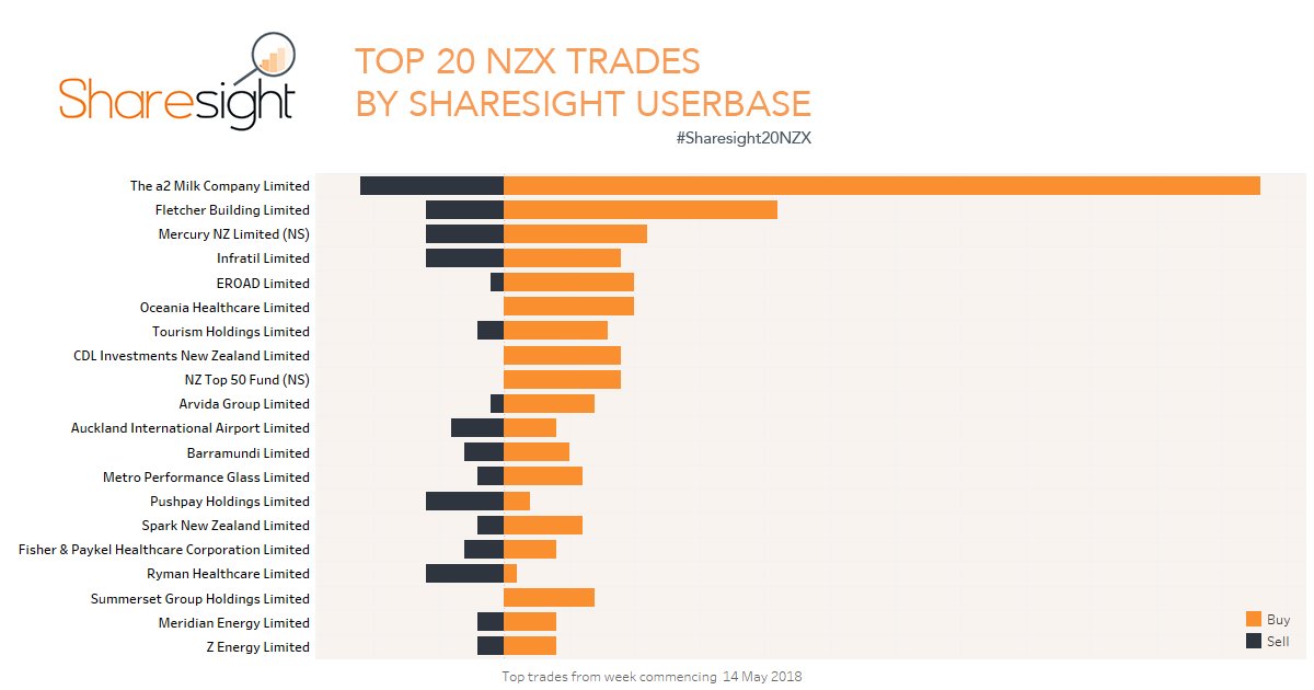 Sharesight On Twitter Fletcher Building Has Finally Been Knocked