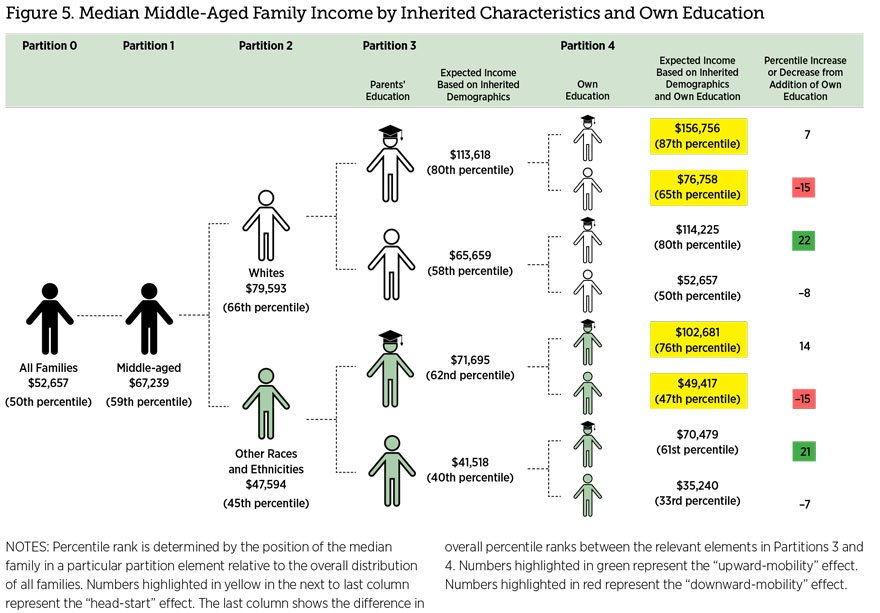 stlouisfed's tweet photo. Report: How far a college degree or the lack of one takes a family up or down the income ladder is linked to the education of the family head's parents https://t.co/MF6FnGHJ0E https://t.co/sgQVIbUUwO