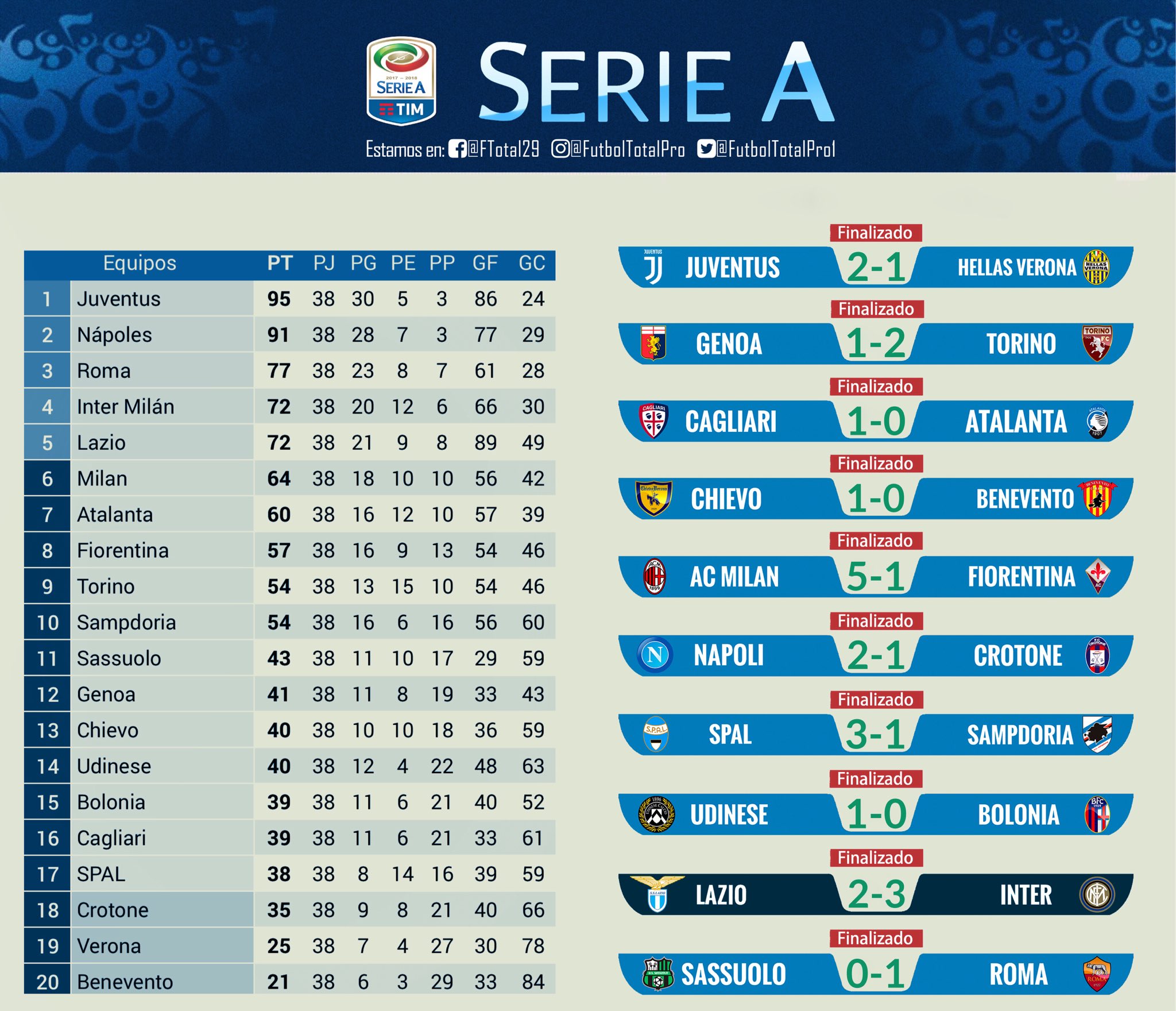 Twitter 上的 FT Pro："Liga Italiana Jornada 38(Última Jornada)(Finalizada) #FTPro #SerieA #enlight #Italia #futbol #football #soccer #top5 #juve #juventus #napoli #napoles #roma #asroma #inter #intermilan #lazio #milan #cool #fútbol