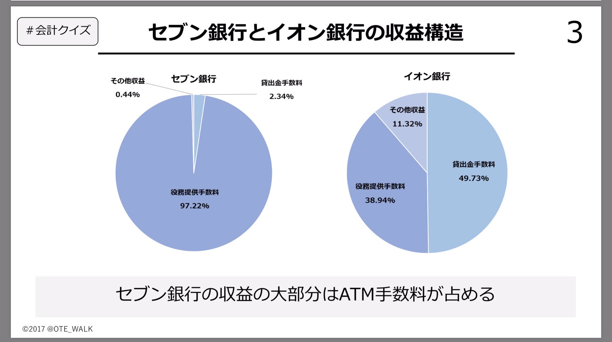 会計クイズ 大手町のランダムウォーカー 会計クイズ セブン銀行とイオン銀行の収益の内訳です イオン銀行 は比較的バランスの良い形をしている一方 セブン銀行の収益源はほとんどatm手数料が占めます T Co Z8zkleihyd Twitter 会計クイズ 大手町のランダムウォーカー 会計クイズ セブン銀行とイオン銀行の収益の内訳です イオン銀行 は比較的バランスの良い形をしている一方 セブン銀行の収益源はほとんどatm手数料が占めます T Co Z8zkleihyd Twitter