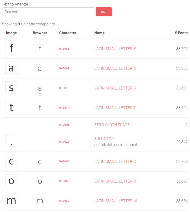 Okay, here's the analysis of fast​.com.Everything looks good, until the fifth line."U+200BZERO WIDTH SPACE"What the heck is that? As I said before, there are thousands of typesetting tricks required for machines to properly manipulate text in all its forms, and this is one.