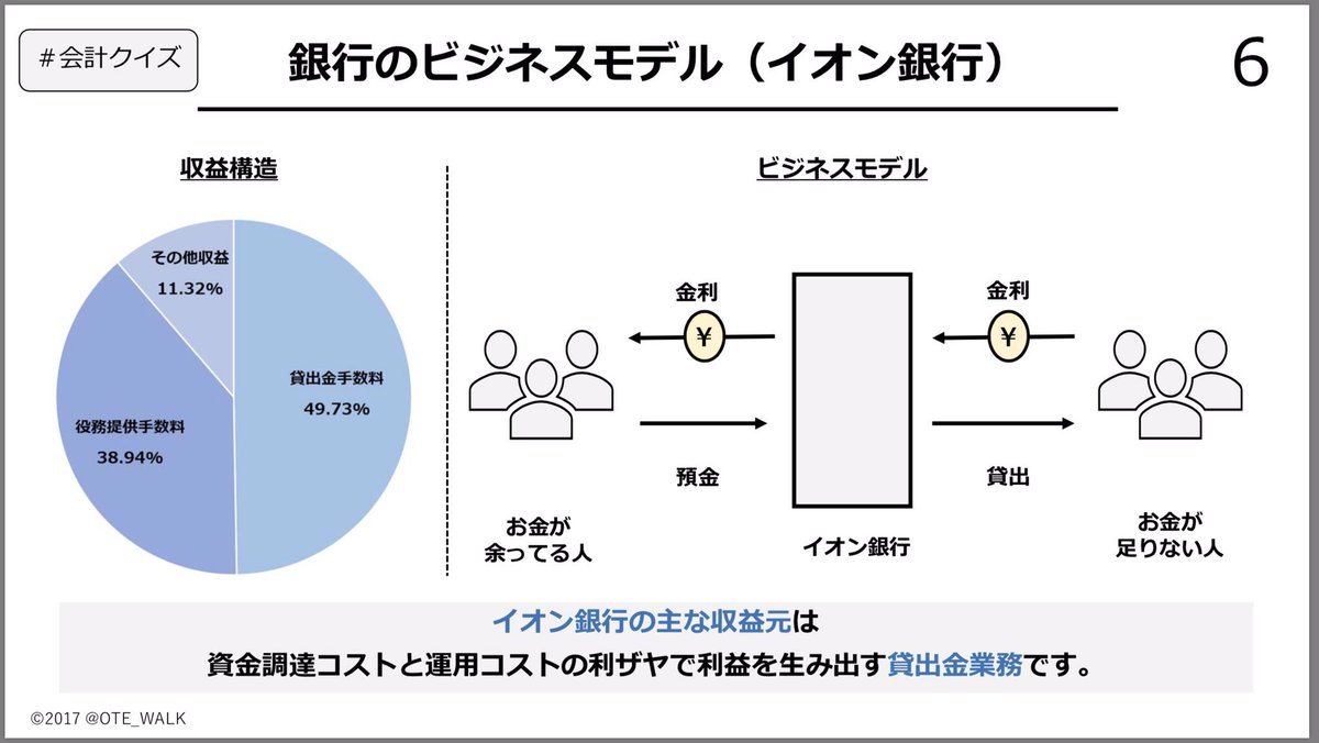 会計クイズ 大手町のランダムウォーカー 会計クイズ 銀行 は資金調達コストと運用利息の利ざやで稼ぐビジネスモデルが一般的です イオン銀行もメインは個人に対する住宅ローンによる利息収入です そのため 貸し出すための原資である預金と貸出金の